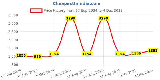 myntra.com Alvaro Castagnino Men Leather Accessory Gift Set alvaro castagnino Price History Graph from 17 Sep 2024 to 4 Dec 2025