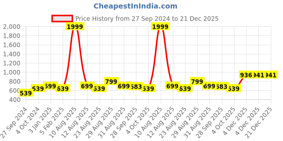 myntra.com Alvaro Castagnino Men Leather Belt alvaro castagnino Price History Graph from 27 Sep 2024 to 21 Dec 2025