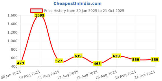 myntra.com Alvaro Castagnino Men Leather Two Fold Wallet alvaro castagnino Price History Graph from 30 Jan 2025 to 20 Oct 2025