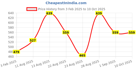 myntra.com Alvaro Castagnino Men Leather Two Fold Wallet alvaro castagnino Price History Graph from 3 Feb 2025 to 9 Oct 2025