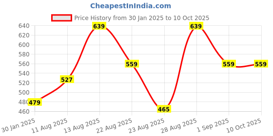 myntra.com Alvaro Castagnino Men Leather Two Fold Wallet alvaro castagnino Price History Graph from 30 Jan 2025 to 10 Oct 2025