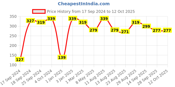 myntra.com Alvaro Castagnino Men Magenta Checked Pocket Square alvaro castagnino Price History Graph from 17 Sep 2024 to 12 Oct 2025