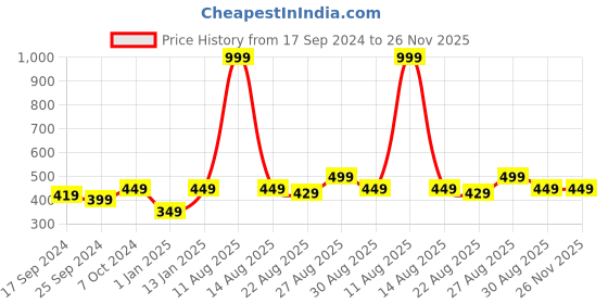 myntra.com Alvaro Castagnino Men Magenta Pink & Green Printed Pocket Square alvaro castagnino Price History Graph from 17 Sep 2024 to 26 Nov 2025