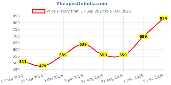 myntra.com Alvaro Castagnino Men Maroon Accessory Gift Set alvaro castagnino Price History Graph from 17 Sep 2024 to 5 Dec 2025