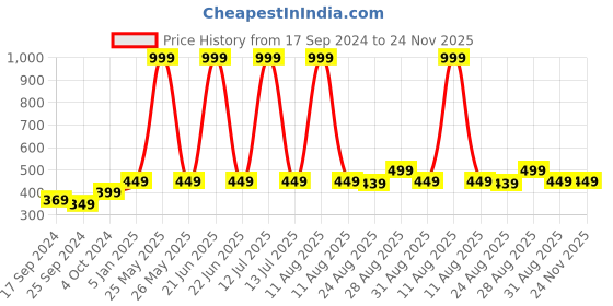 myntra.com Alvaro Castagnino Men Maroon & Black Bow Tie alvaro castagnino Price History Graph from 17 Sep 2024 to 24 Nov 2025