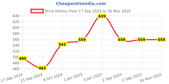 myntra.com Alvaro Castagnino Men Maroon & Black Checked Microfiber Accessory Gift Set alvaro castagnino Price History Graph from 17 Sep 2024 to 30 Nov 2025