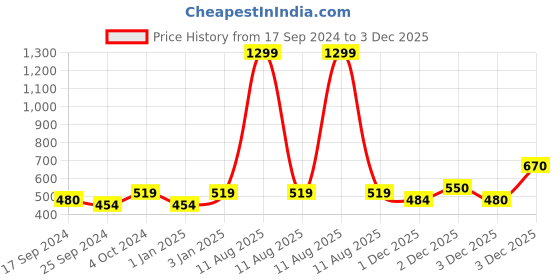 myntra.com Alvaro Castagnino Men Maroon & Black Checked Muffler alvaro castagnino Price History Graph from 17 Sep 2024 to 3 Dec 2025