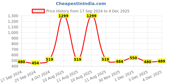 myntra.com Alvaro Castagnino Men Maroon & Black Printed Muffler alvaro castagnino Price History Graph from 17 Sep 2024 to 4 Dec 2025