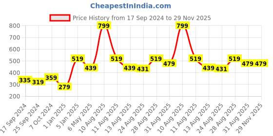 myntra.com Alvaro Castagnino Men Maroon & Black Printed Pocket Square alvaro castagnino Price History Graph from 17 Sep 2024 to 28 Nov 2025