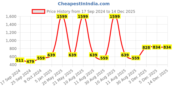 myntra.com Alvaro Castagnino Men Maroon & Blue Printed Accessory Gift Set alvaro castagnino Price History Graph from 17 Sep 2024 to 14 Dec 2025