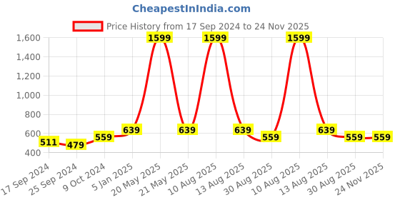 myntra.com Alvaro Castagnino Men Maroon & Blue Printed Accessory Gift Set alvaro castagnino Price History Graph from 17 Sep 2024 to 24 Nov 2025