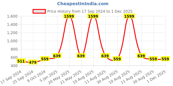 myntra.com Alvaro Castagnino Men Maroon & Blue Printed Accessory Gift Set alvaro castagnino Price History Graph from 17 Sep 2024 to 1 Dec 2025