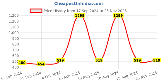 myntra.com Alvaro Castagnino Men Maroon & Grey Checked Muffler alvaro castagnino Price History Graph from 17 Sep 2024 to 25 Nov 2025