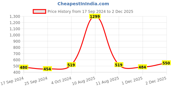 myntra.com Alvaro Castagnino Men Maroon and Grey Polka Dot Printed Muffler alvaro castagnino Price History Graph from 17 Sep 2024 to 1 Dec 2025