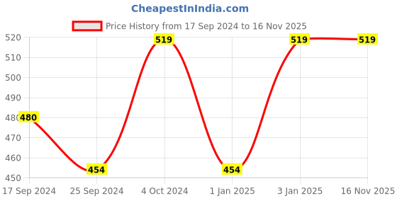 myntra.com Alvaro Castagnino Men Maroon & Grey Striped Muffler alvaro castagnino Price History Graph from 17 Sep 2024 to 16 Nov 2025