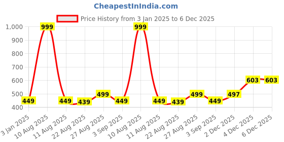 myntra.com Alvaro Castagnino Men Maroon & Grey Woven Design Skinny Tie alvaro castagnino Price History Graph from 3 Jan 2025 to 6 Dec 2025