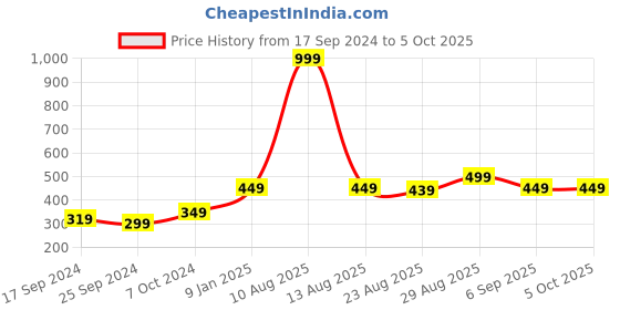 myntra.com Alvaro Castagnino Men Maroon & Multicoloured Printed Broad Tie alvaro castagnino Price History Graph from 17 Sep 2024 to 5 Oct 2025