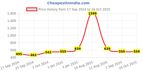myntra.com Alvaro Castagnino Men Maroon & Red Printed Accessory Gift Set alvaro castagnino Price History Graph from 17 Sep 2024 to 15 Oct 2025