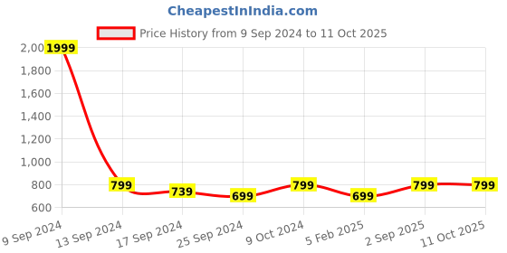 myntra.com Alvaro Castagnino Men Maroon & Red Printed Mufflers alvaro castagnino Price History Graph from 9 Sep 2024 to 11 Oct 2025