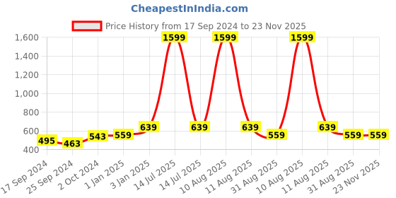 myntra.com Alvaro Castagnino Men Maroon & White Printed Accessory Gift Set alvaro castagnino Price History Graph from 17 Sep 2024 to 23 Nov 2025