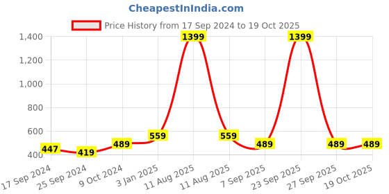 myntra.com Alvaro Castagnino Men Maroon & White Woven Design Broad Tie alvaro castagnino Price History Graph from 17 Sep 2024 to 18 Oct 2025