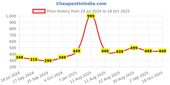 myntra.com Alvaro Castagnino Men Maroon Bow Tie alvaro castagnino Price History Graph from 24 Jul 2024 to 18 Oct 2025