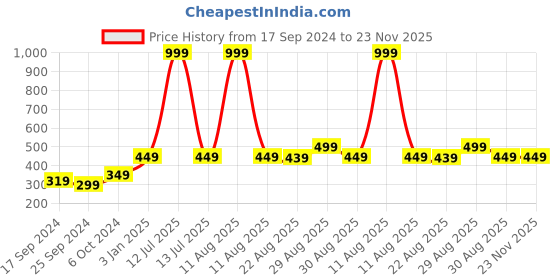 myntra.com Alvaro Castagnino Men Maroon Bow Tie alvaro castagnino Price History Graph from 17 Sep 2024 to 23 Nov 2025
