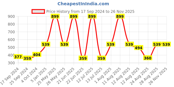 myntra.com Alvaro Castagnino Men Maroon Bow Tie alvaro castagnino Price History Graph from 17 Sep 2024 to 24 Nov 2025