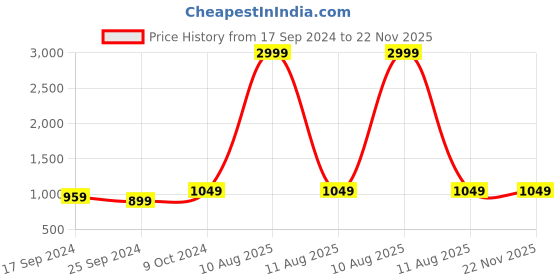 myntra.com Alvaro Castagnino Men Maroon Bow Tie with Cummerbund and Pocket Square alvaro castagnino Price History Graph from 17 Sep 2024 to 22 Nov 2025