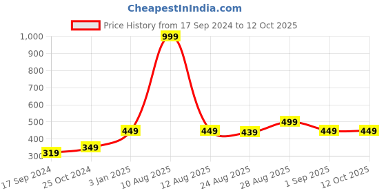 myntra.com Alvaro Castagnino Men Maroon Printed alvaro castagnino Price History Graph from 17 Sep 2024 to 11 Oct 2025