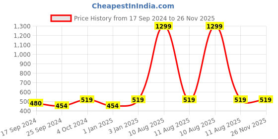 myntra.com Alvaro Castagnino Men Maroon Printed Muffler alvaro castagnino Price History Graph from 17 Sep 2024 to 26 Nov 2025