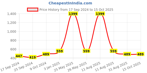 myntra.com Alvaro Castagnino Men Maroon Silk Broad Tie alvaro castagnino Price History Graph from 17 Sep 2024 to 15 Oct 2025