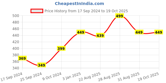 myntra.com Alvaro Castagnino Men Maroon Solid Bow Tie alvaro castagnino Price History Graph from 17 Sep 2024 to 17 Oct 2025