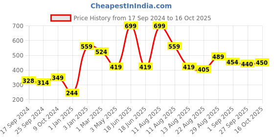 myntra.com Alvaro Castagnino Men Maroon Solid Pocket Square alvaro castagnino Price History Graph from 17 Sep 2024 to 16 Oct 2025
