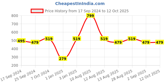 myntra.com Alvaro Castagnino Men Maroon Woven Design Broad Tie alvaro castagnino Price History Graph from 17 Sep 2024 to 11 Oct 2025