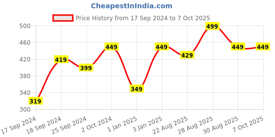 myntra.com Alvaro Castagnino Men Multi Color Printed Pocket Square alvaro castagnino Price History Graph from 17 Sep 2024 to 7 Oct 2025