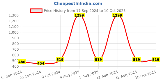 myntra.com Alvaro Castagnino Men Multi-Coloured Printed Pocket Square alvaro castagnino Price History Graph from 17 Sep 2024 to 9 Oct 2025