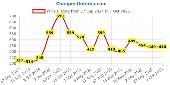 myntra.com Alvaro Castagnino Men Multi-Coloured Printed Pocket Square alvaro castagnino Price History Graph from 17 Sep 2024 to 7 Oct 2025
