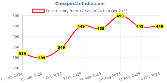 myntra.com Alvaro Castagnino Men Multi Striped alvaro castagnino Price History Graph from 17 Sep 2024 to 8 Oct 2025