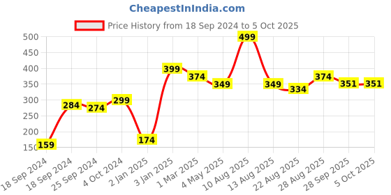 myntra.com Alvaro Castagnino Men Multicoloured Check Print Pocket Square alvaro castagnino Price History Graph from 18 Sep 2024 to 5 Oct 2025