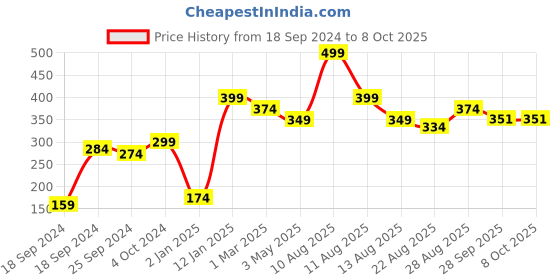 myntra.com Alvaro Castagnino Men Multicoloured Checked Pocket Square alvaro castagnino Price History Graph from 18 Sep 2024 to 7 Oct 2025