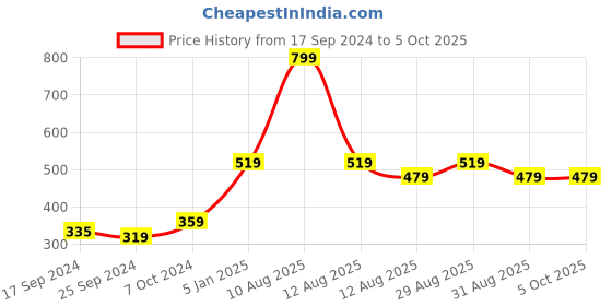 myntra.com Alvaro Castagnino Men Multicoloured Printed Broad Tie alvaro castagnino Price History Graph from 17 Sep 2024 to 5 Oct 2025