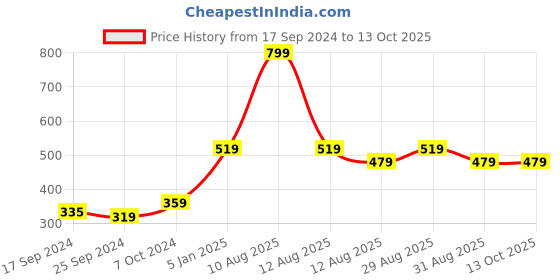 myntra.com Alvaro Castagnino Men Multicoloured Striped Broad Tie alvaro castagnino Price History Graph from 17 Sep 2024 to 13 Oct 2025