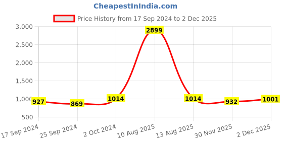 myntra.com Alvaro Castagnino Men Navy Blue & Brown Accessory Gift Set alvaro castagnino Price History Graph from 17 Sep 2024 to 30 Nov 2025