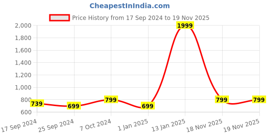 myntra.com Alvaro Castagnino Men Navy Blue & Grey Animal Printed Merino Wool Muffler alvaro castagnino Price History Graph from 17 Sep 2024 to 19 Nov 2025