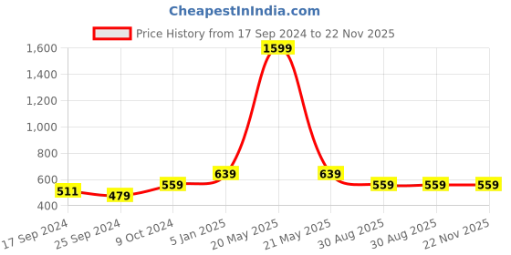 myntra.com Alvaro Castagnino Men Navy Blue & Red Printed Accessory Gift Set alvaro castagnino Price History Graph from 17 Sep 2024 to 22 Nov 2025