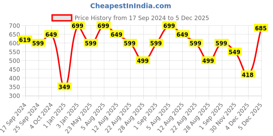 myntra.com Alvaro Castagnino Men Navy Blue & White Printed Suspenders alvaro castagnino Price History Graph from 17 Sep 2024 to 4 Dec 2025