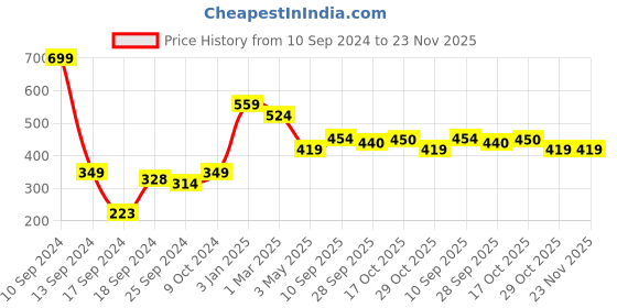 myntra.com Alvaro Castagnino Men Navy Silk Pocket Square alvaro castagnino Price History Graph from 10 Sep 2024 to 23 Nov 2025