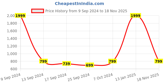 myntra.com Alvaro Castagnino Men Olive Green & White Striped Merino Wool Muffler alvaro castagnino Price History Graph from 9 Sep 2024 to 18 Nov 2025