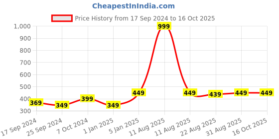 myntra.com Alvaro Castagnino Men Orange & Blue Printed Broad Tie alvaro castagnino Price History Graph from 17 Sep 2024 to 16 Oct 2025